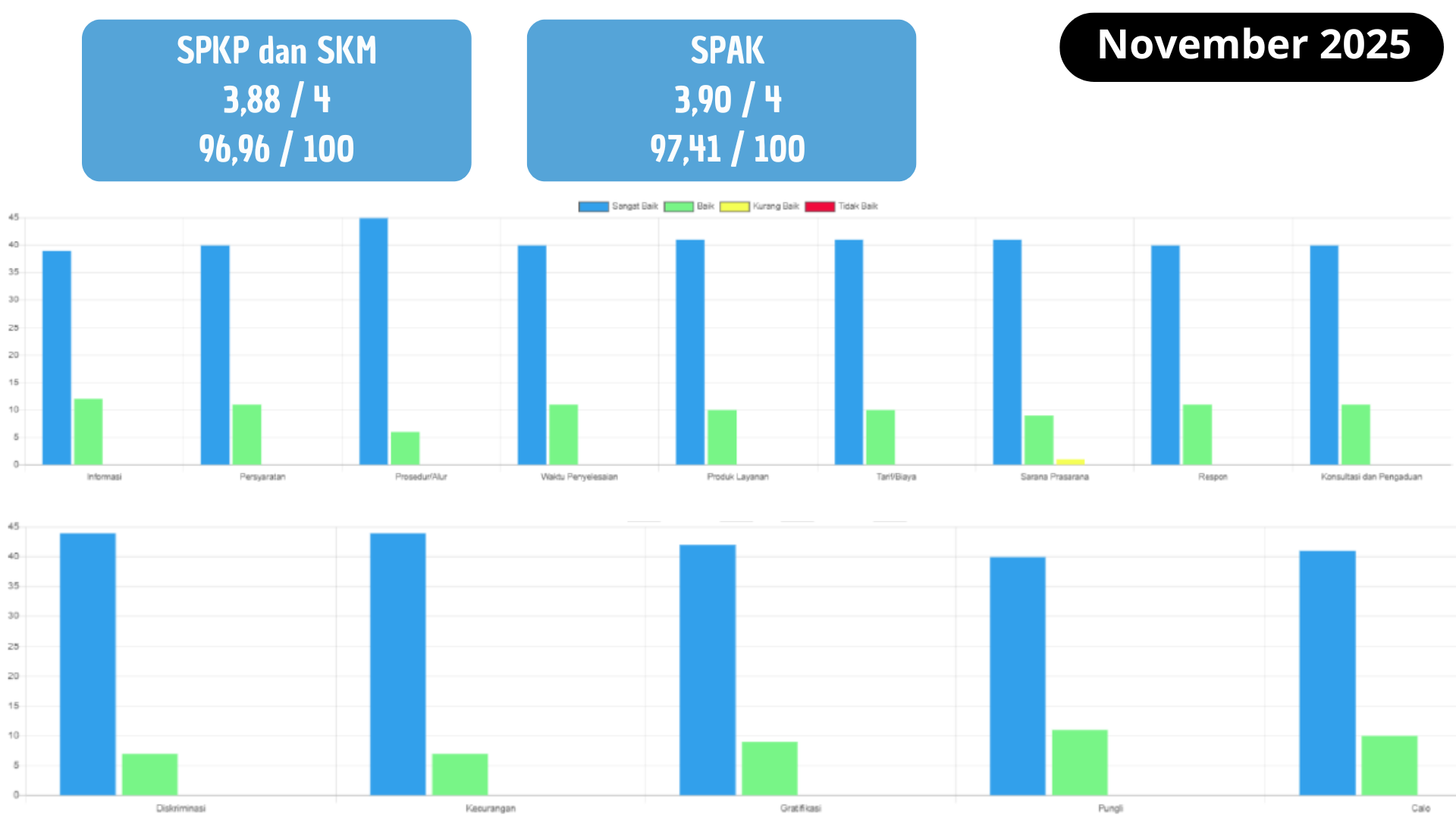 Survei Kepuasan Kanwil Ditjenim NTT November 2025