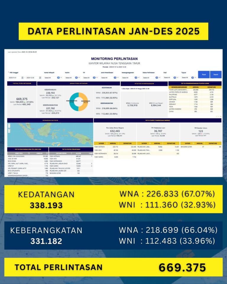 Data Perlintasan Kanwil Ditjen Imigrasi NTT tAHUN 2025