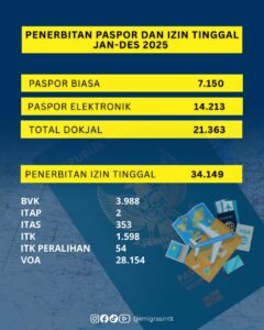 Penerbitan Paspor dan Izin Tinggal Kanwil Ditjen Imigrasi NTT