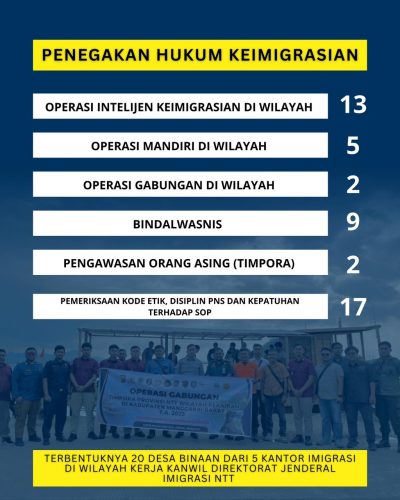 Penegakan Hukum Keimigrasian Kanwil Ditjen Imigrasi NTT Tahun 2025